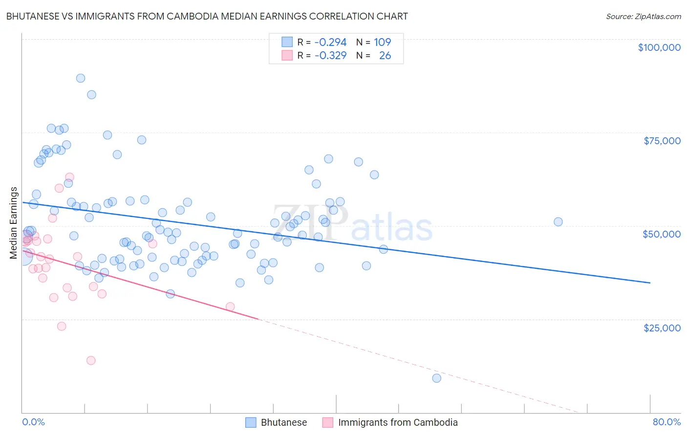 Bhutanese vs Immigrants from Cambodia Median Earnings