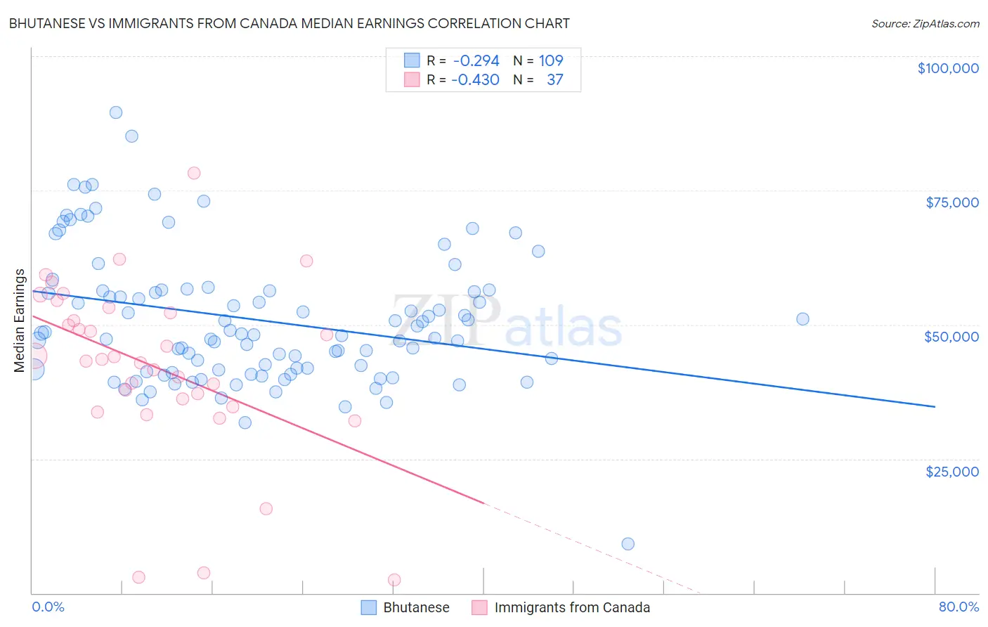 Bhutanese vs Immigrants from Canada Median Earnings