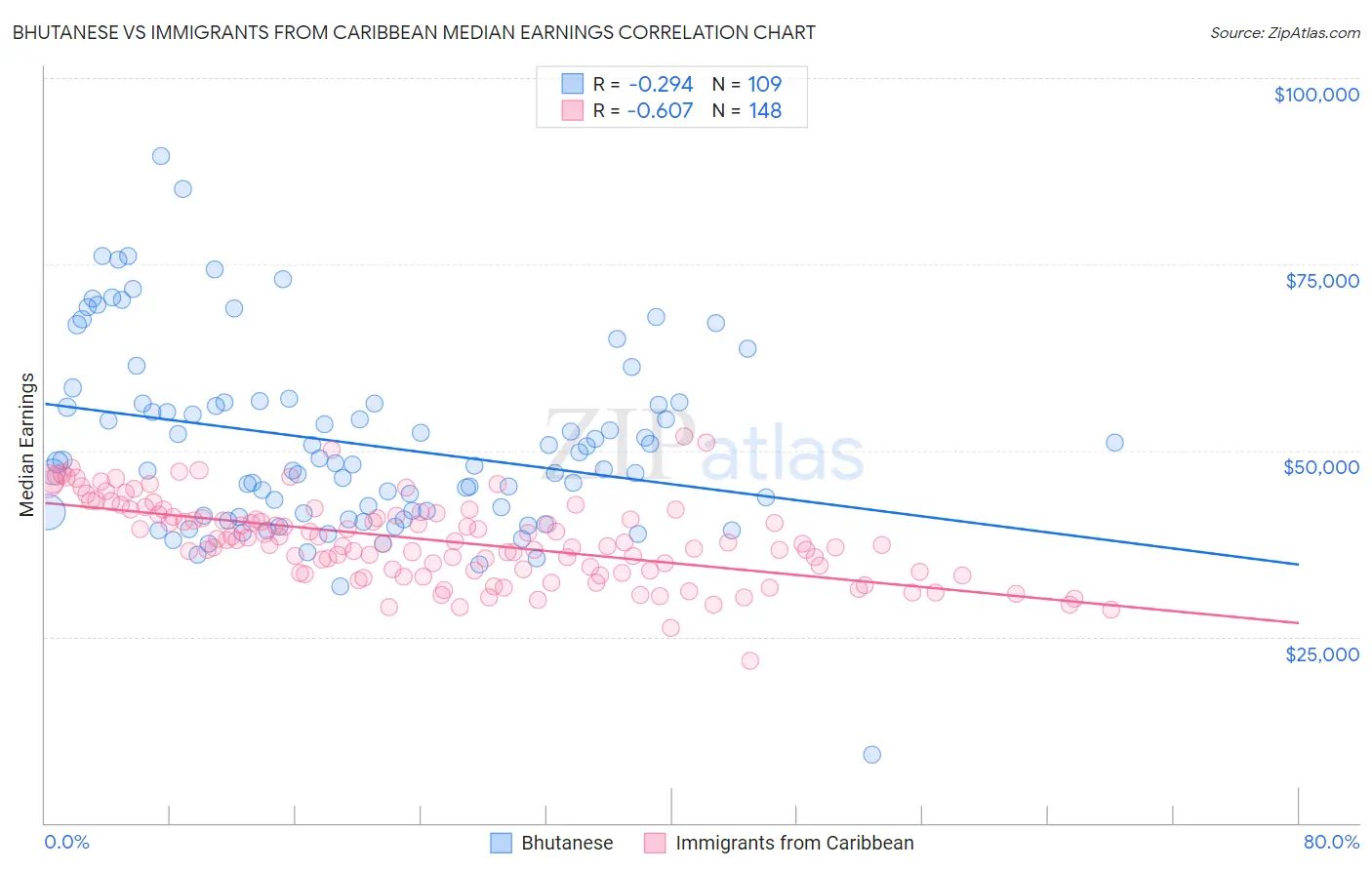 Bhutanese vs Immigrants from Caribbean Median Earnings