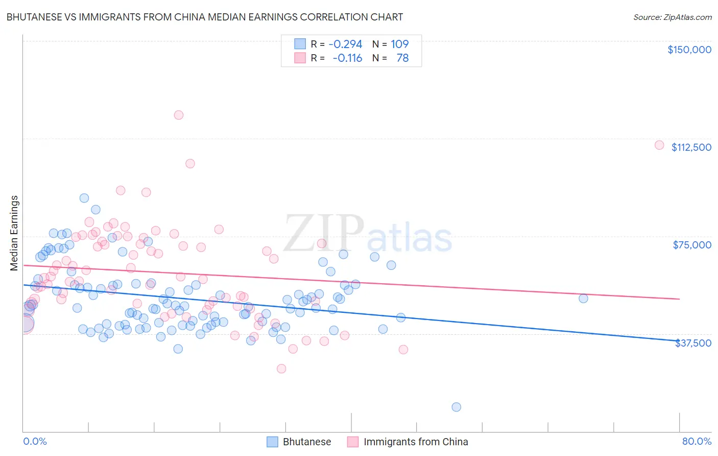 Bhutanese vs Immigrants from China Median Earnings