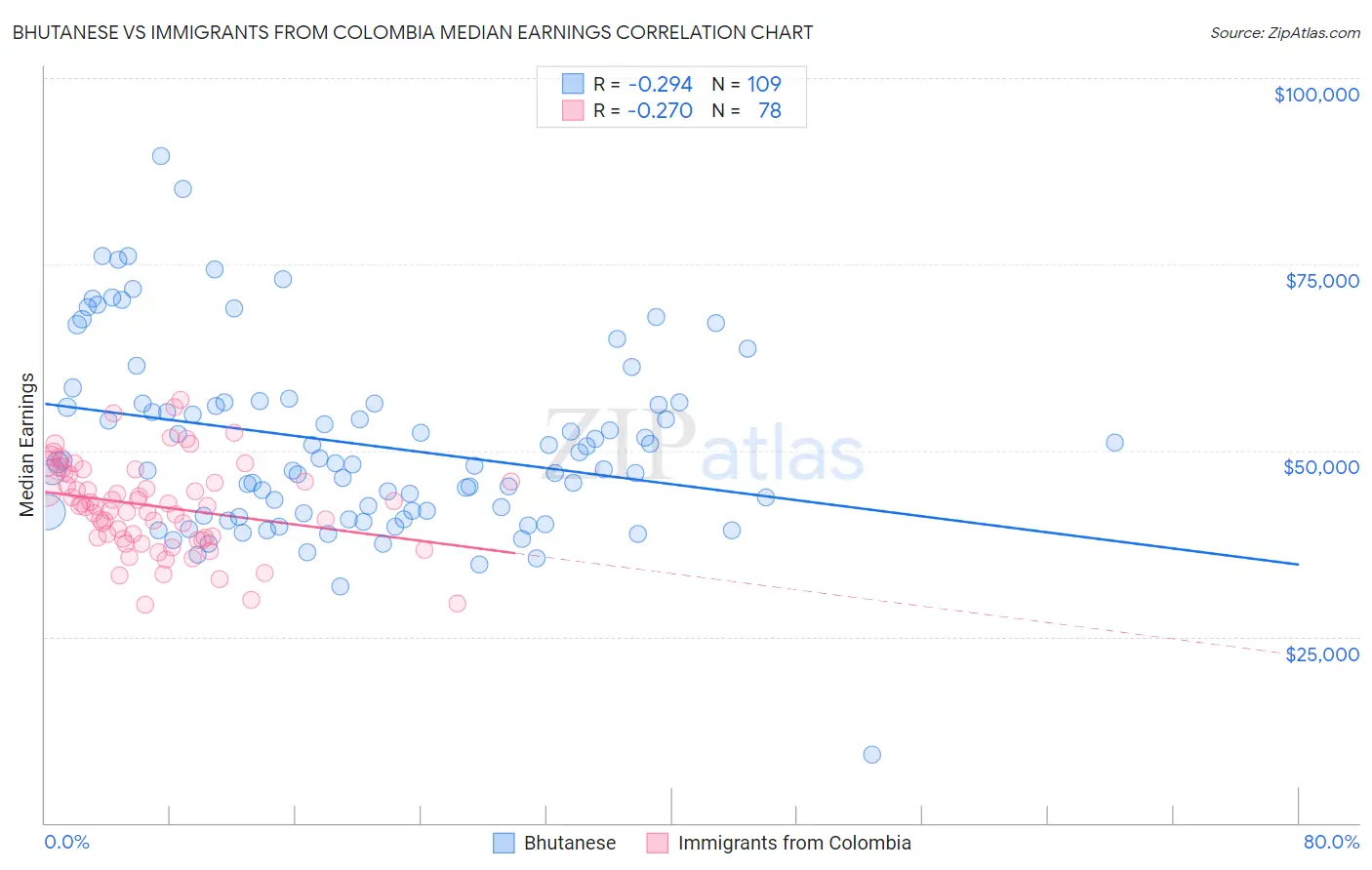 Bhutanese vs Immigrants from Colombia Median Earnings