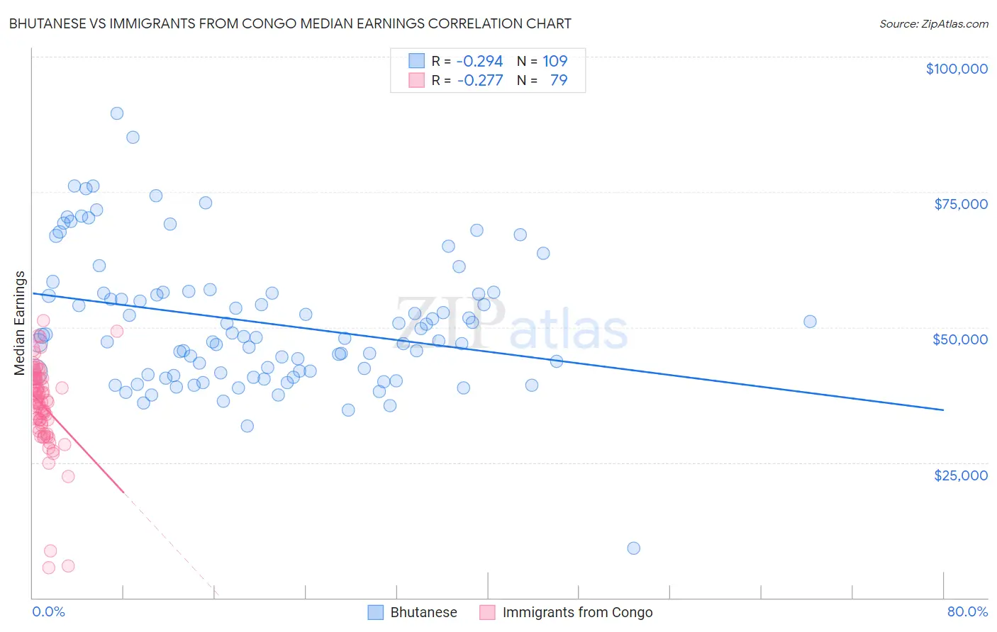 Bhutanese vs Immigrants from Congo Median Earnings