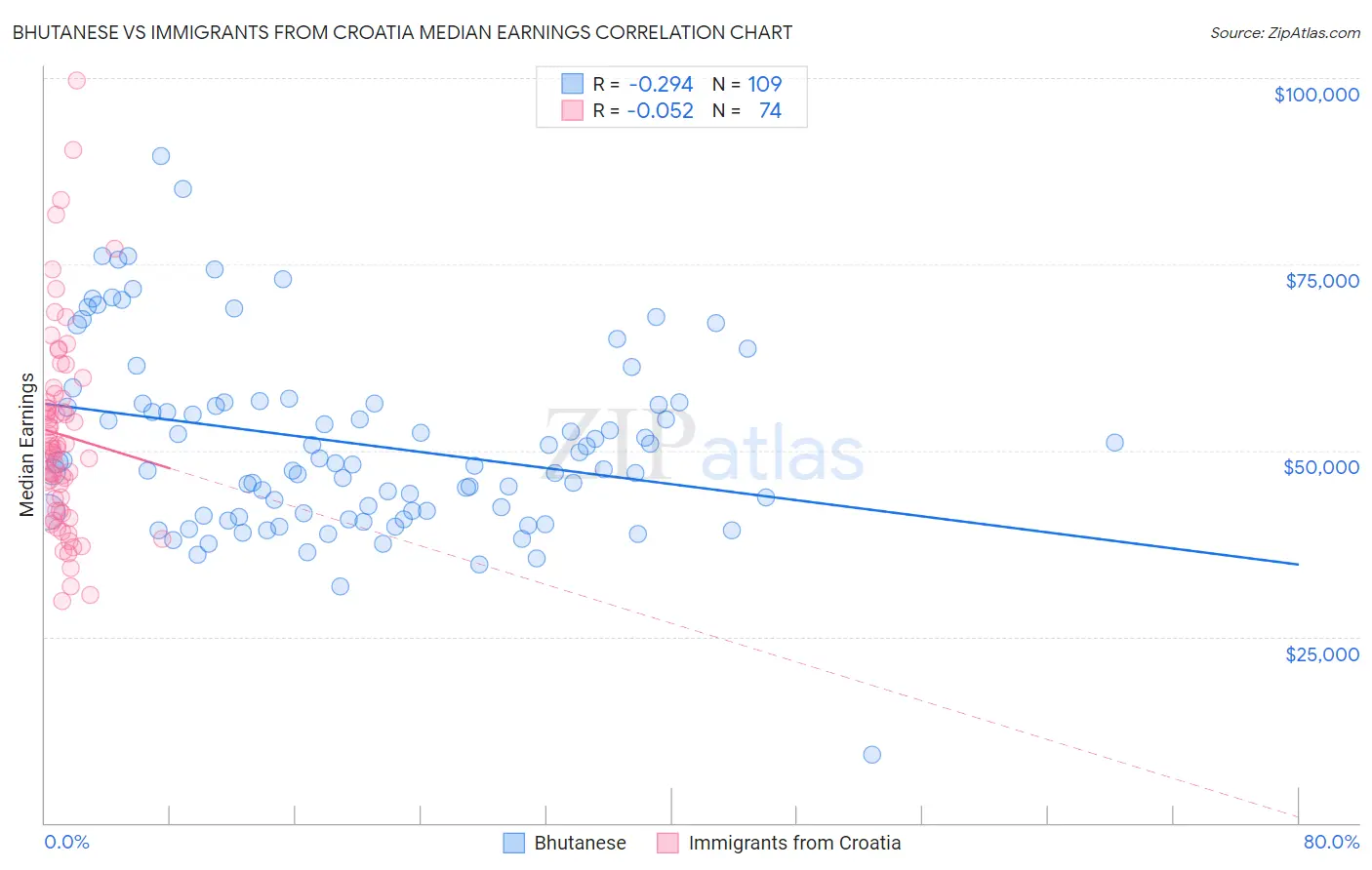 Bhutanese vs Immigrants from Croatia Median Earnings
