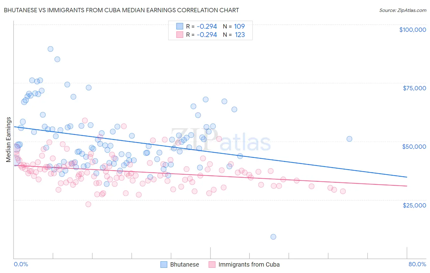 Bhutanese vs Immigrants from Cuba Median Earnings