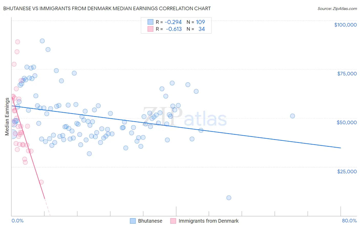 Bhutanese vs Immigrants from Denmark Median Earnings