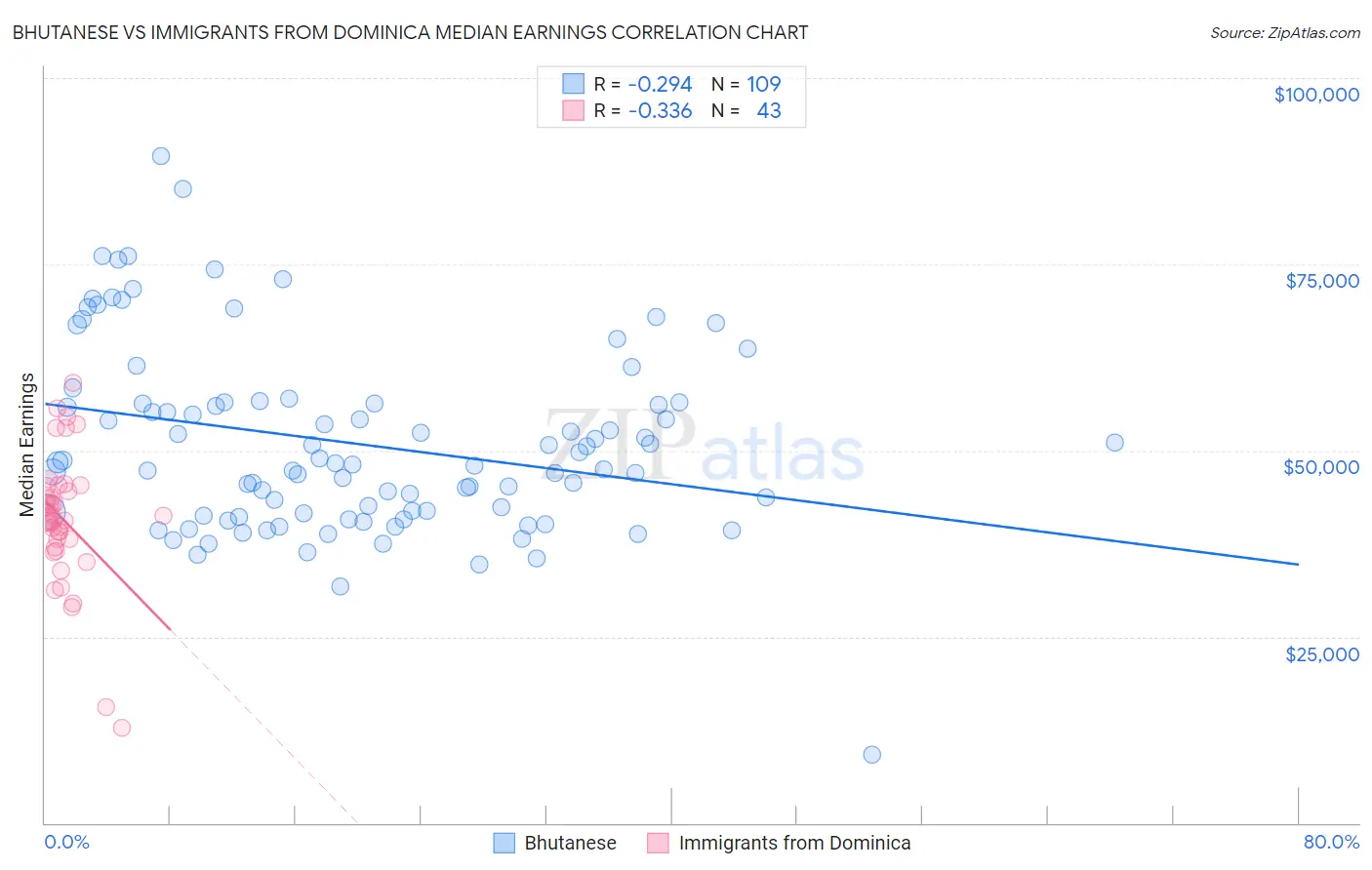 Bhutanese vs Immigrants from Dominica Median Earnings