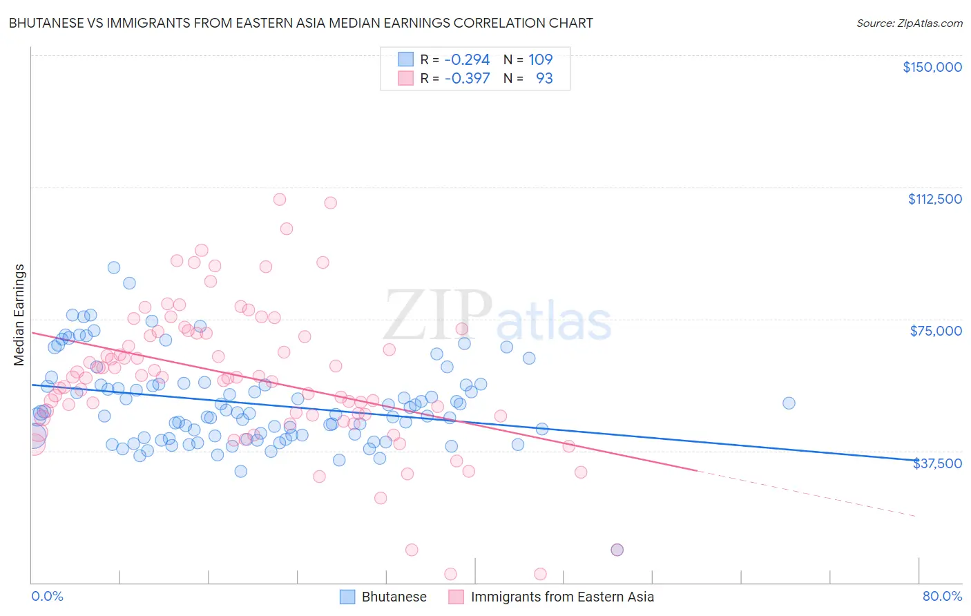 Bhutanese vs Immigrants from Eastern Asia Median Earnings