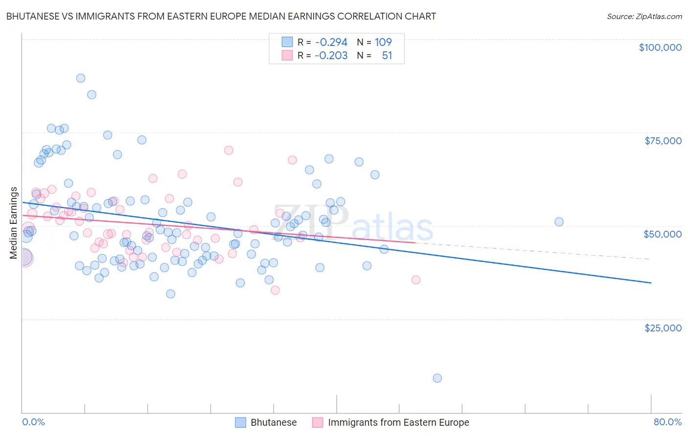 Bhutanese vs Immigrants from Eastern Europe Median Earnings