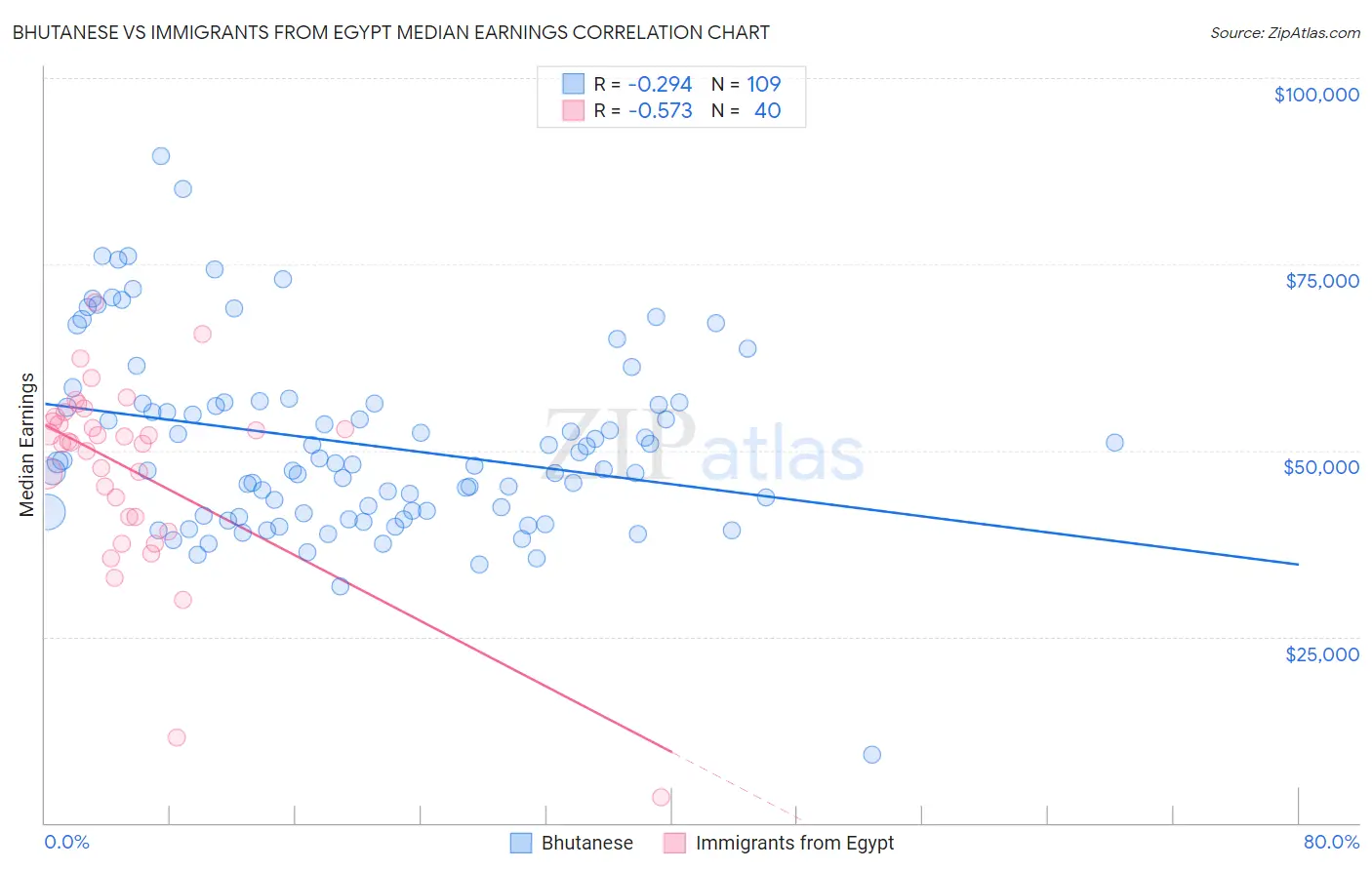 Bhutanese vs Immigrants from Egypt Median Earnings