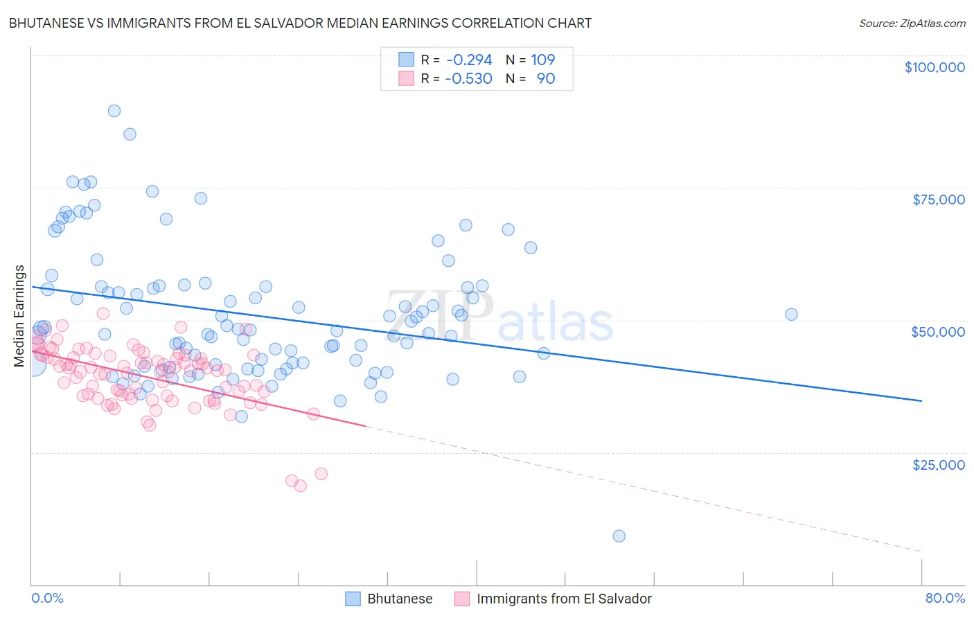 Bhutanese vs Immigrants from El Salvador Median Earnings