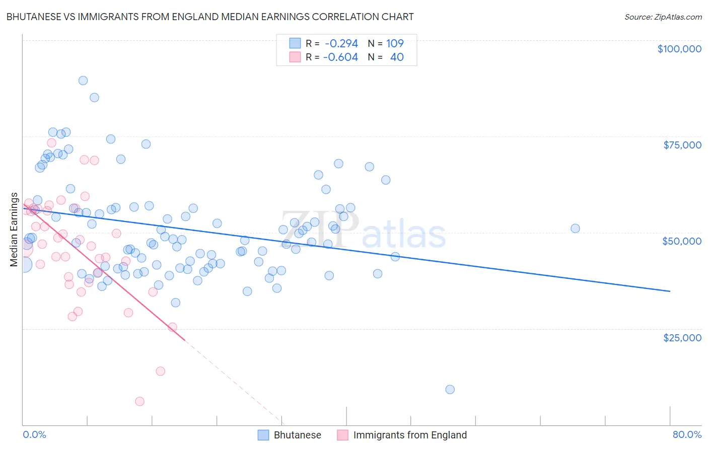 Bhutanese vs Immigrants from England Median Earnings
