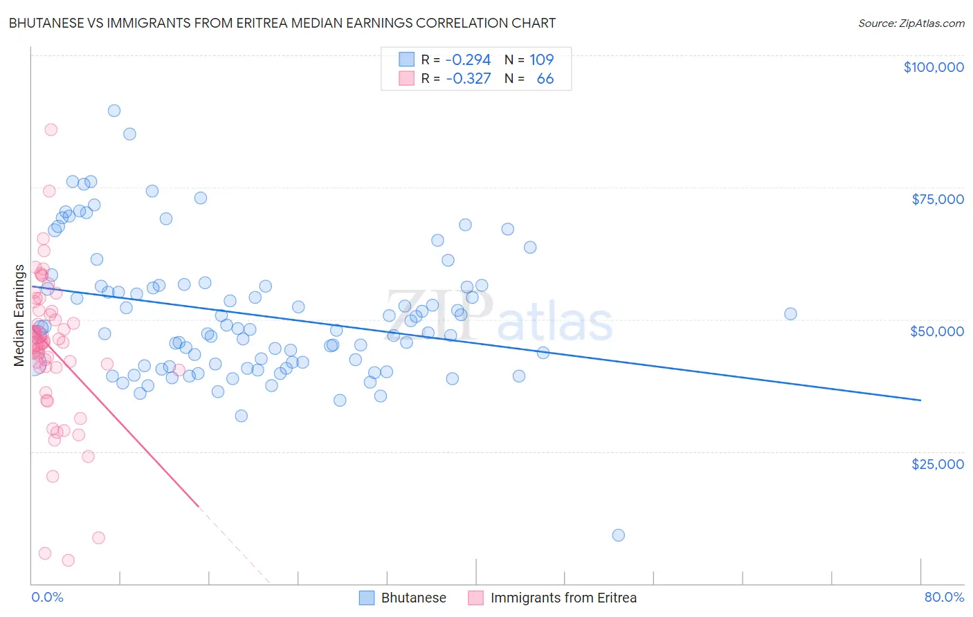 Bhutanese vs Immigrants from Eritrea Median Earnings