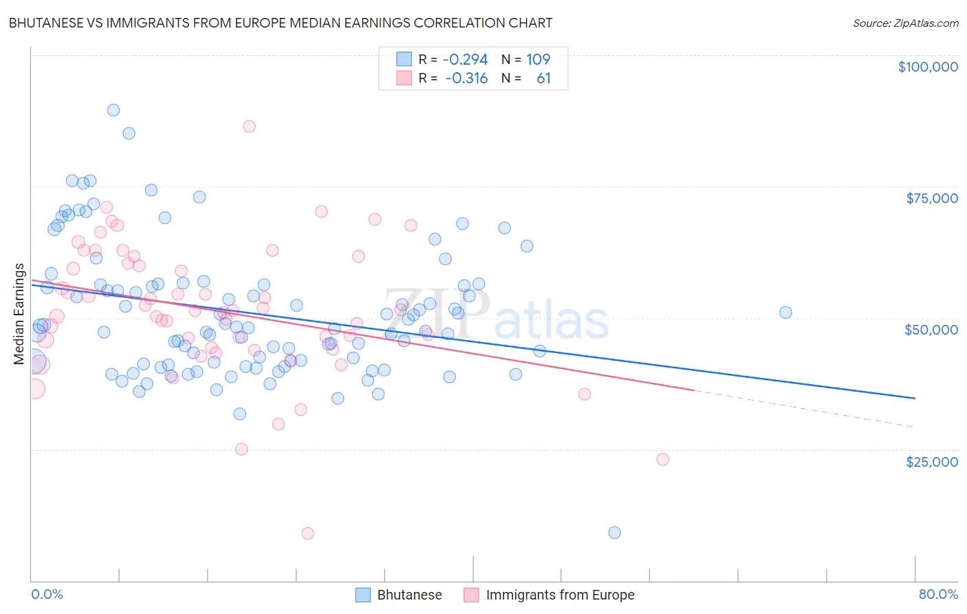 Bhutanese vs Immigrants from Europe Median Earnings