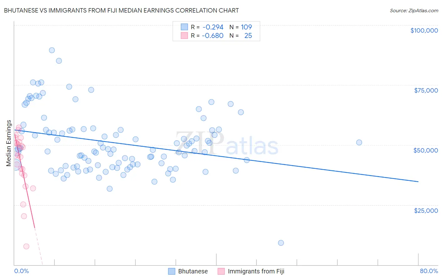 Bhutanese vs Immigrants from Fiji Median Earnings