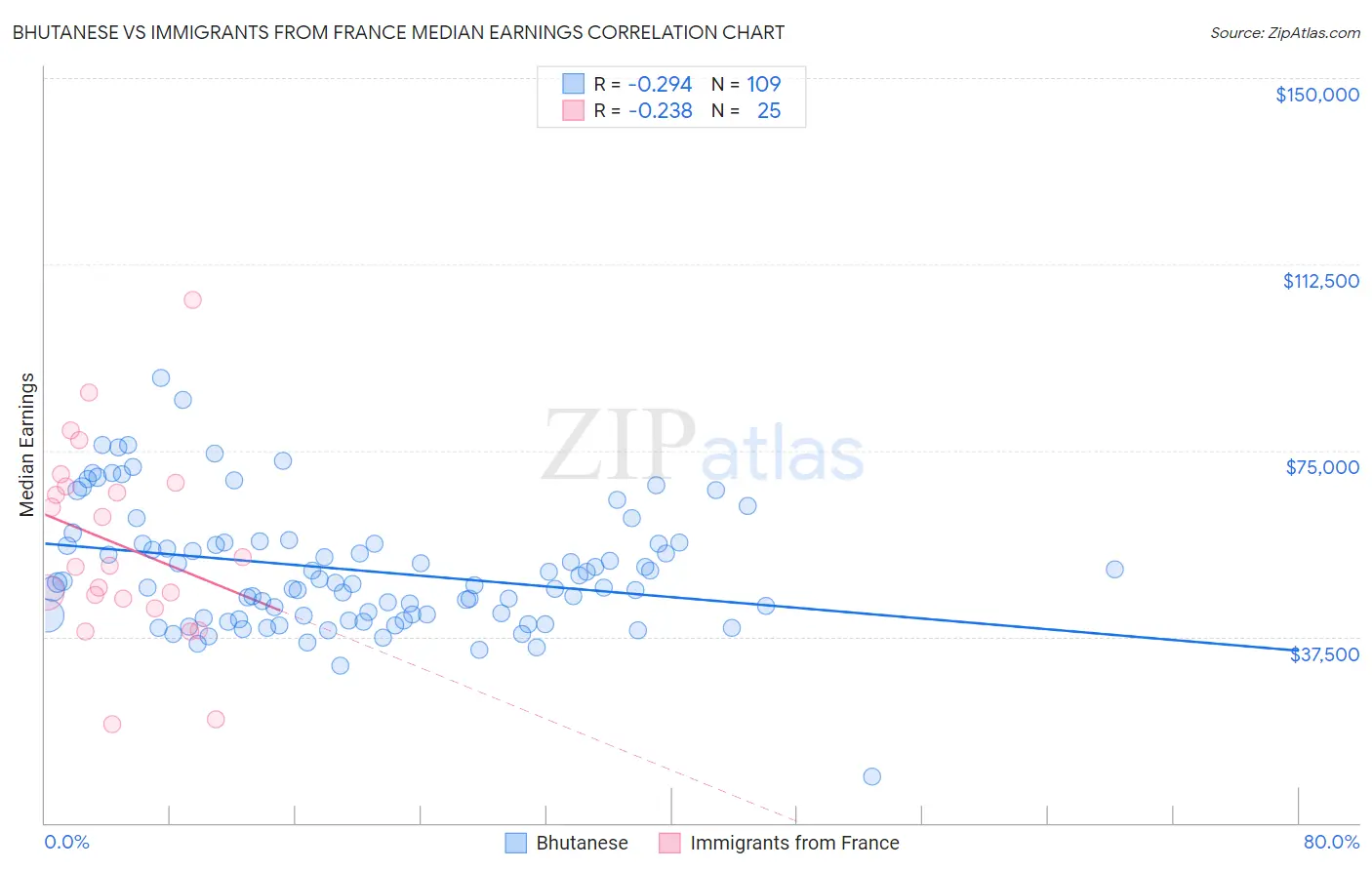 Bhutanese vs Immigrants from France Median Earnings