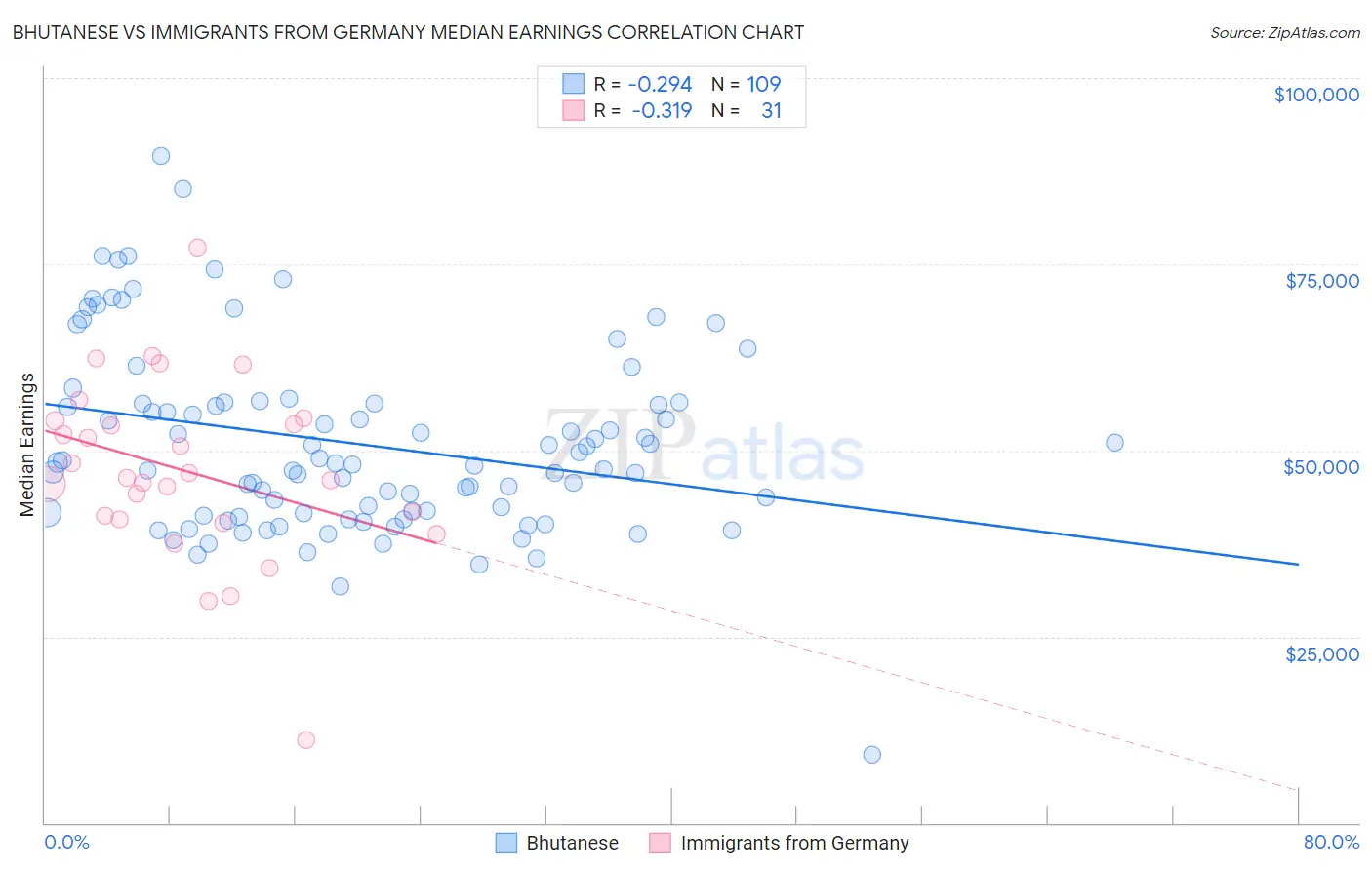 Bhutanese vs Immigrants from Germany Median Earnings