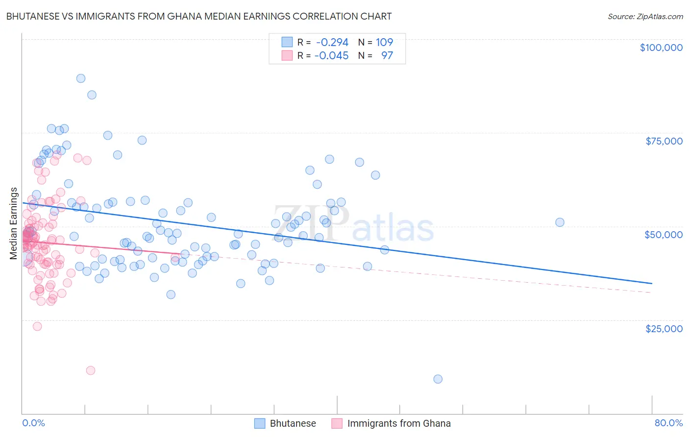 Bhutanese vs Immigrants from Ghana Median Earnings