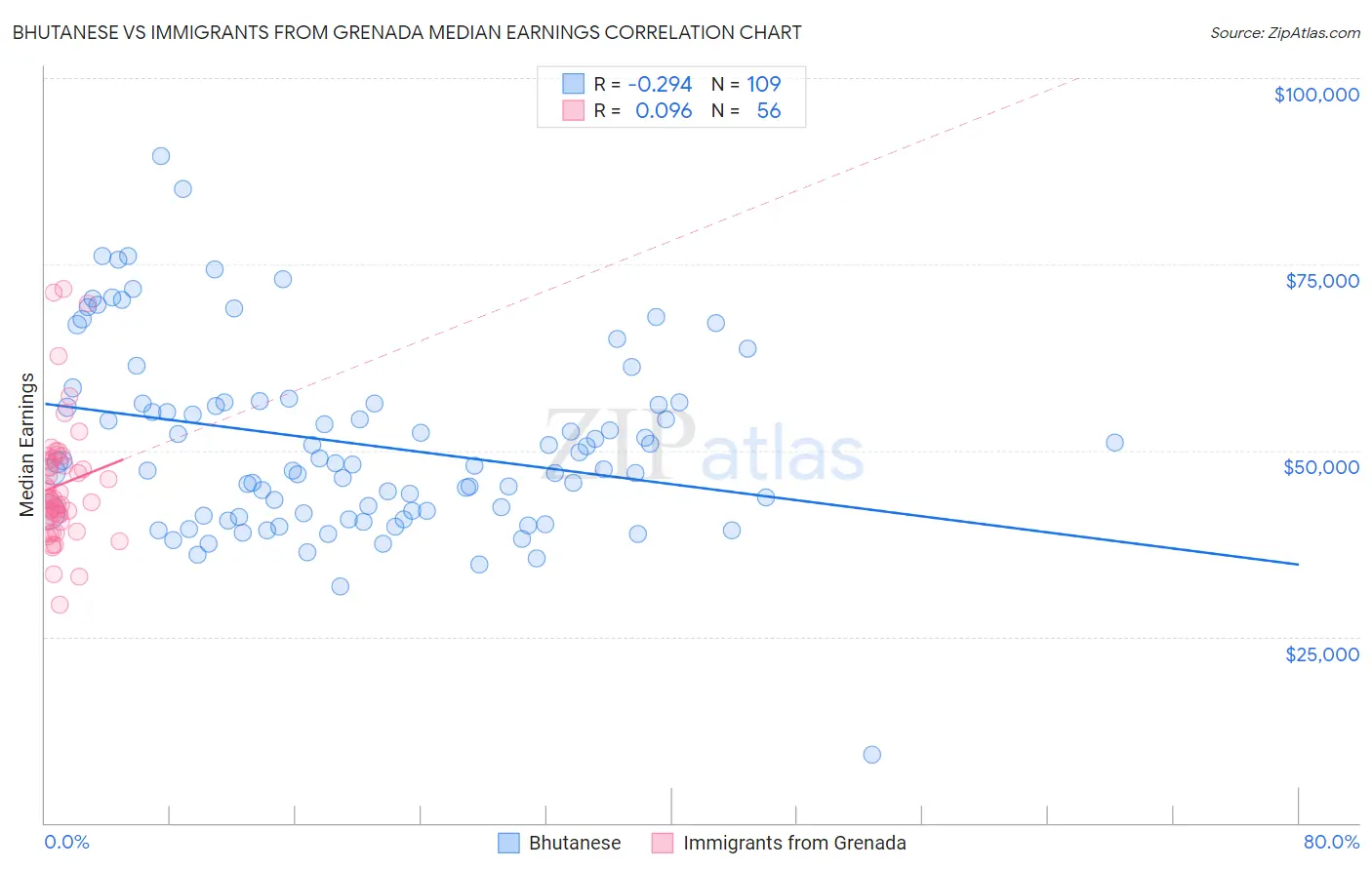 Bhutanese vs Immigrants from Grenada Median Earnings