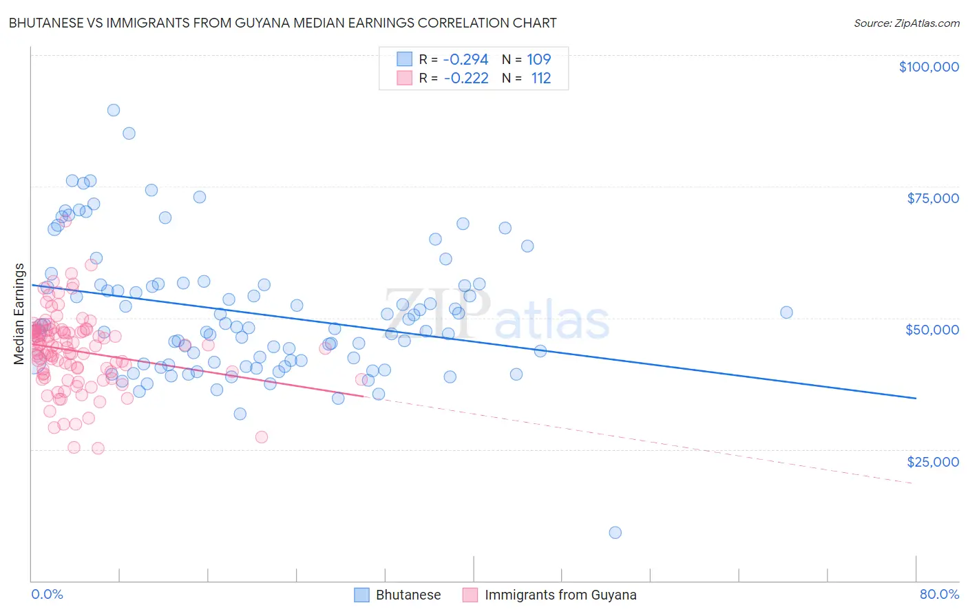 Bhutanese vs Immigrants from Guyana Median Earnings