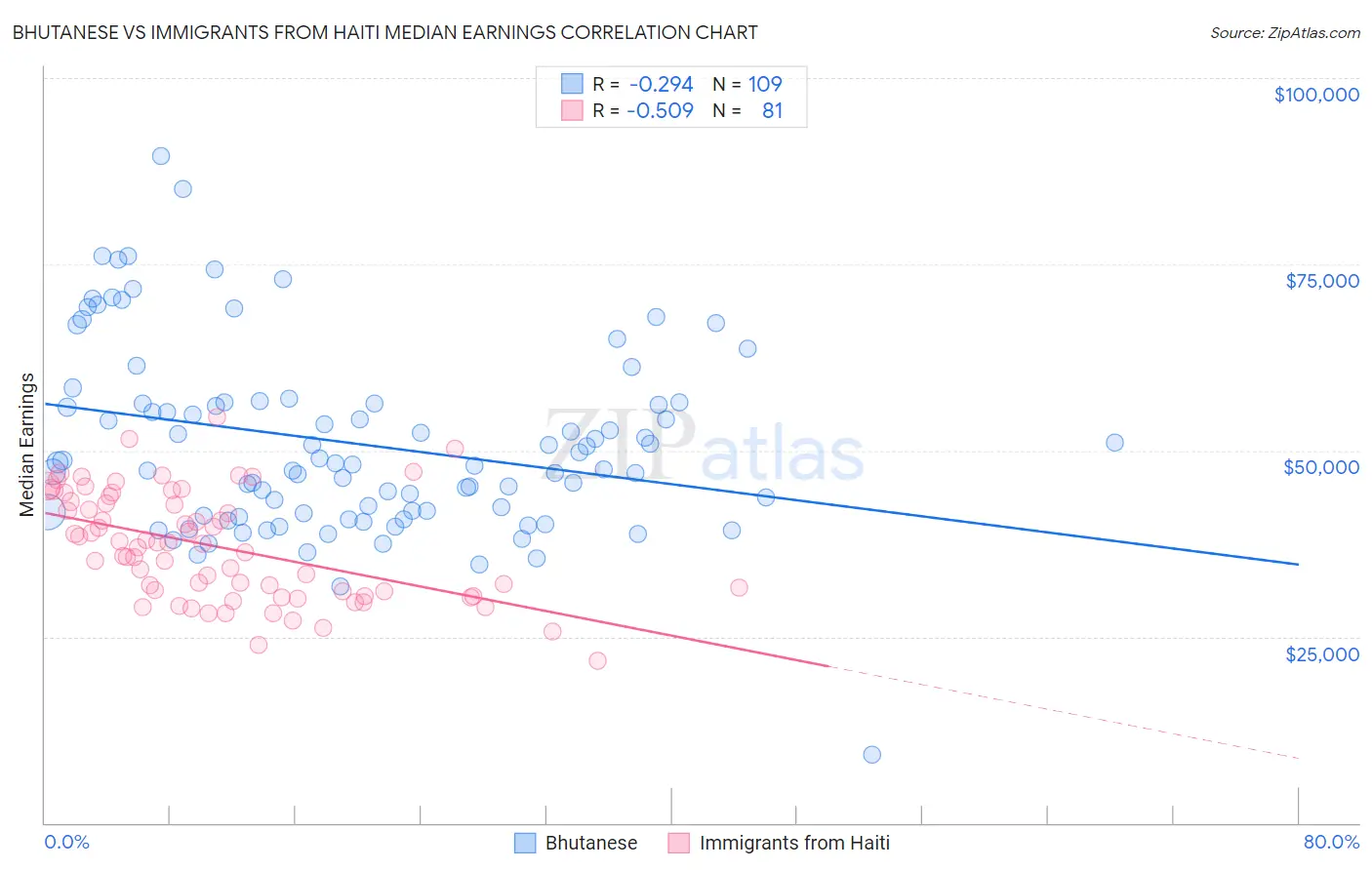 Bhutanese vs Immigrants from Haiti Median Earnings