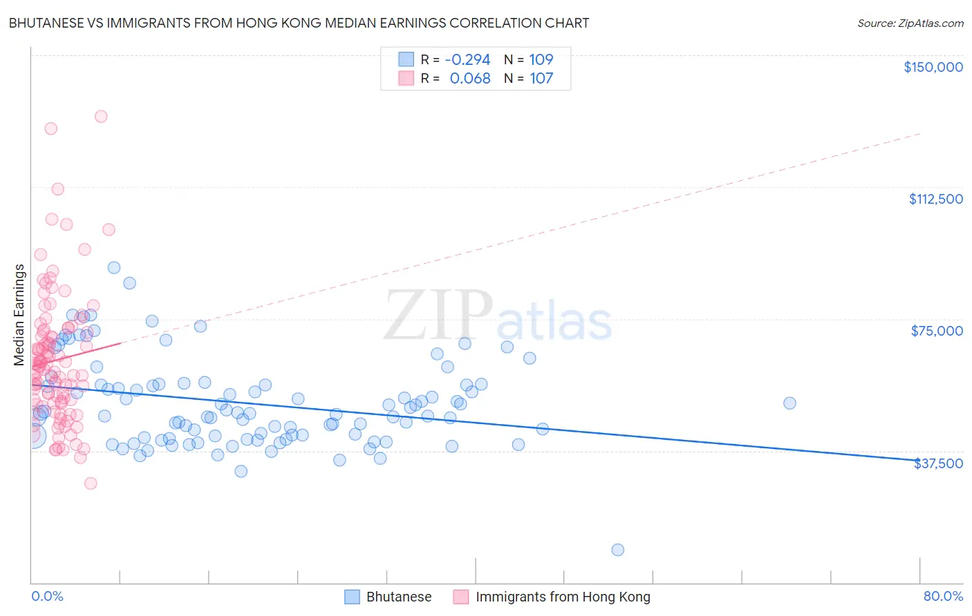 Bhutanese vs Immigrants from Hong Kong Median Earnings