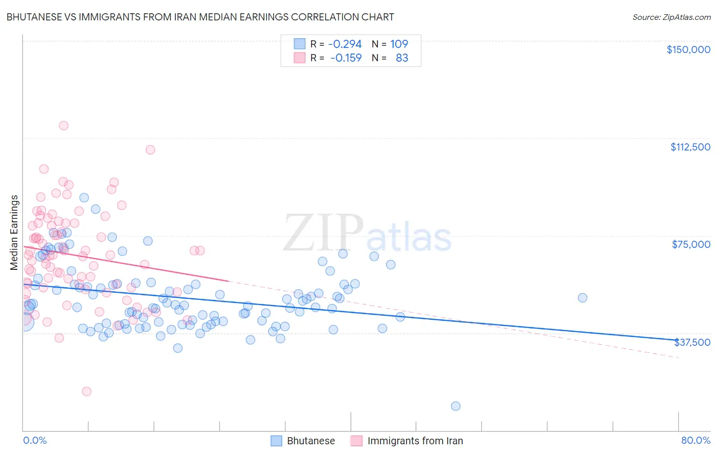 Bhutanese vs Immigrants from Iran Median Earnings