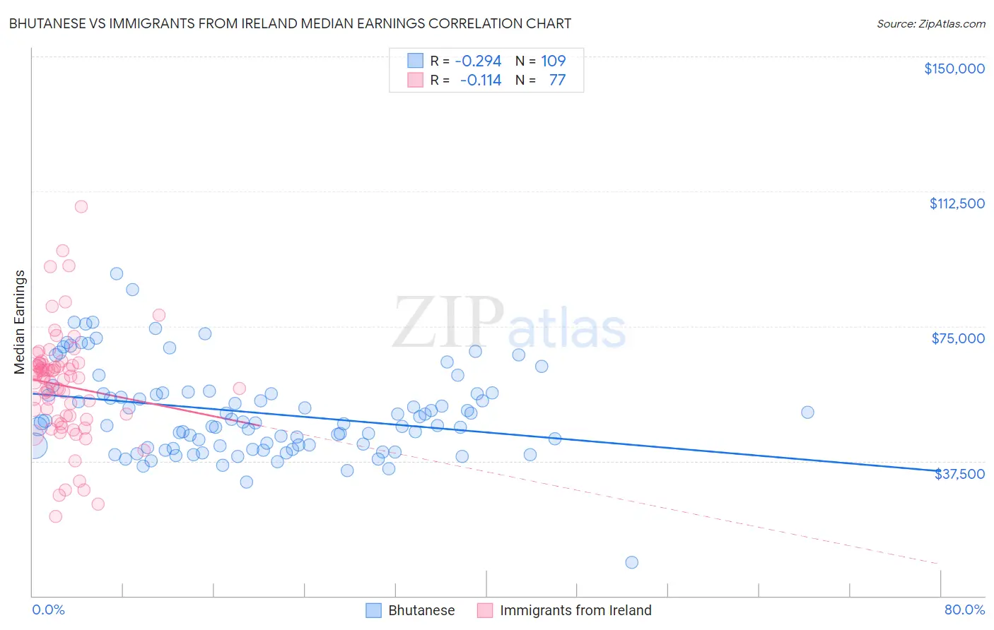 Bhutanese vs Immigrants from Ireland Median Earnings