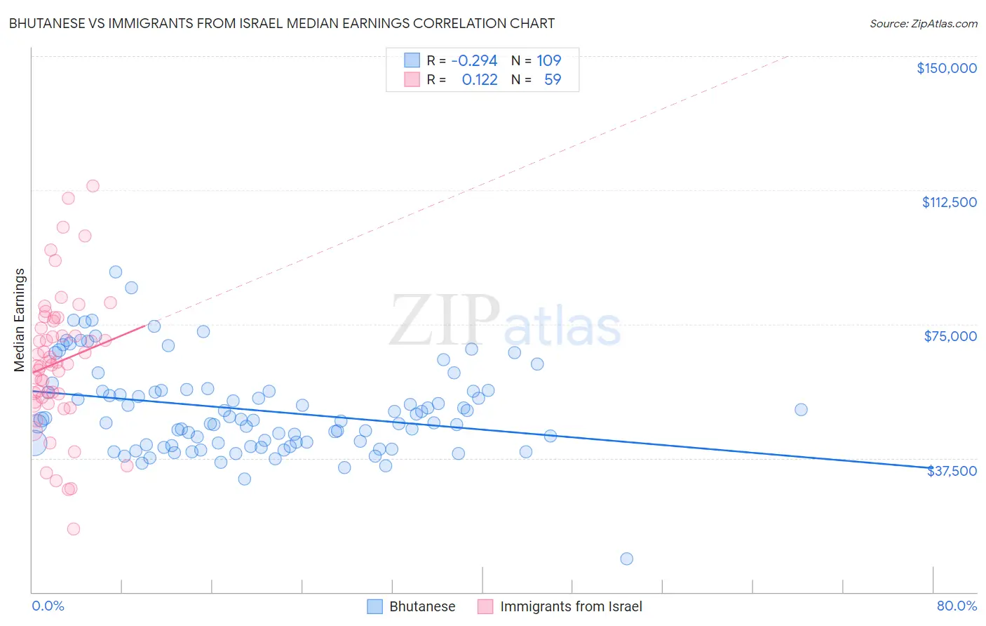 Bhutanese vs Immigrants from Israel Median Earnings
