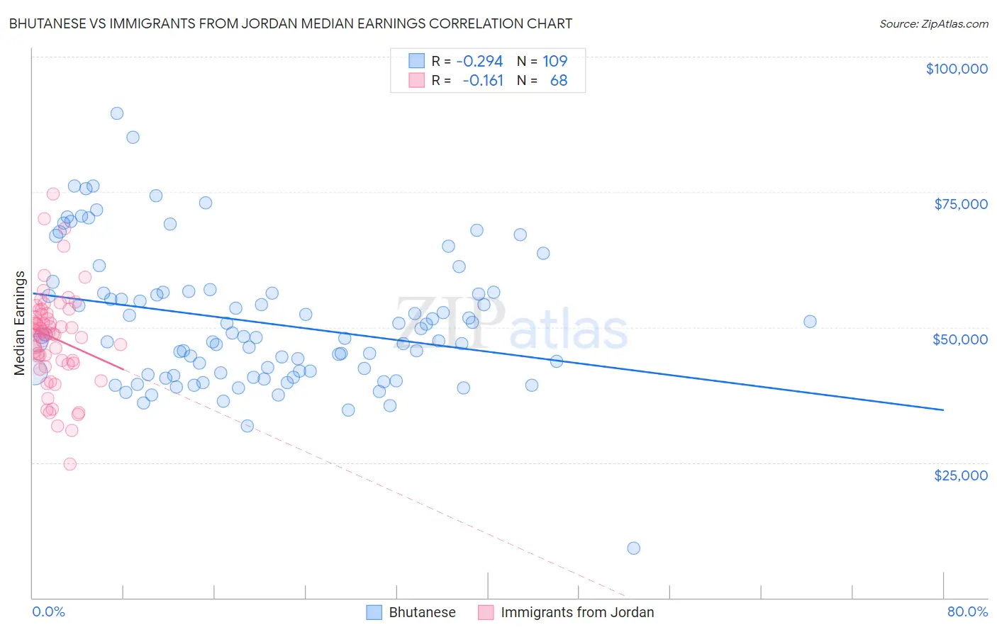 Bhutanese vs Immigrants from Jordan Median Earnings