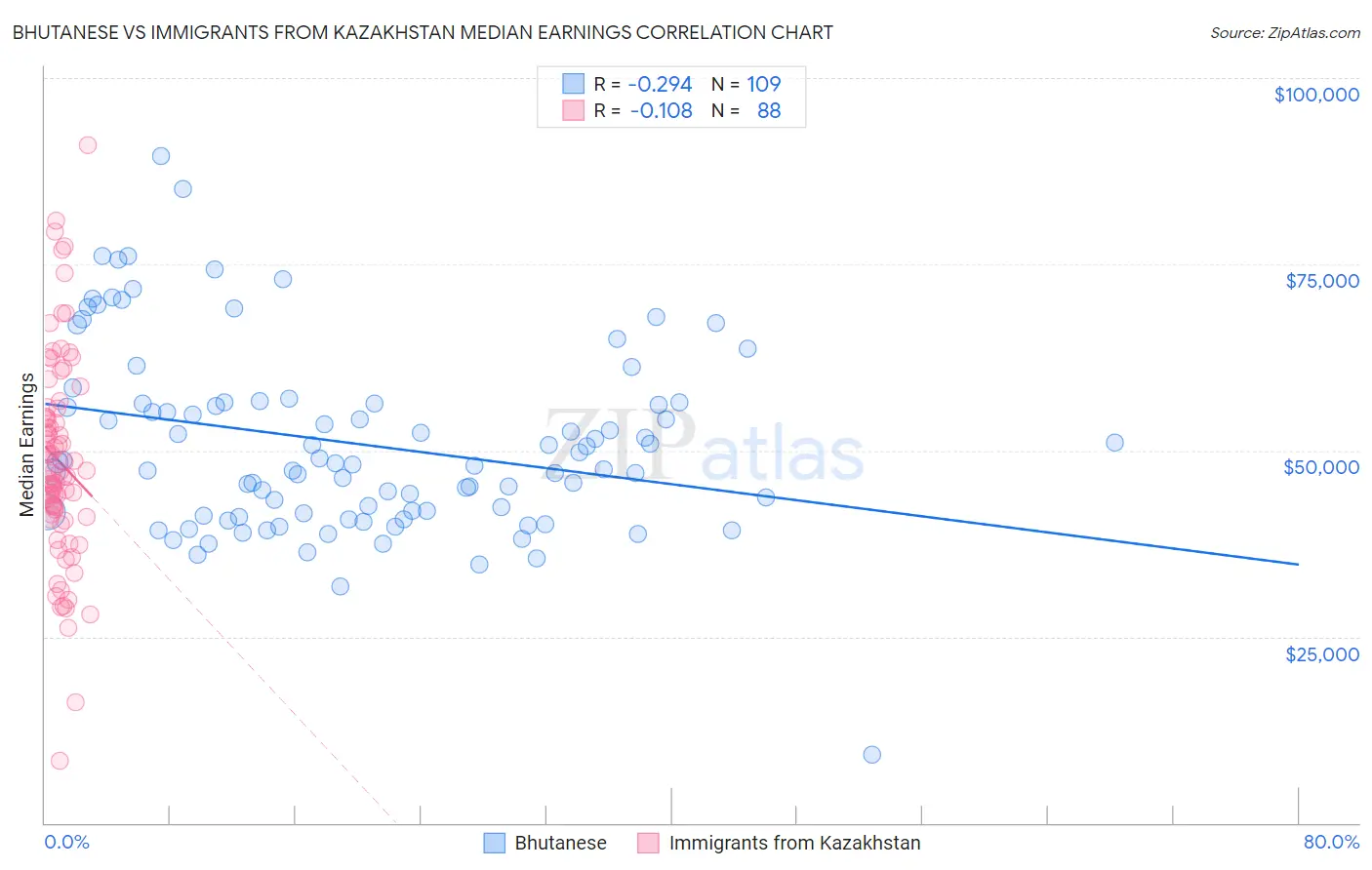 Bhutanese vs Immigrants from Kazakhstan Median Earnings