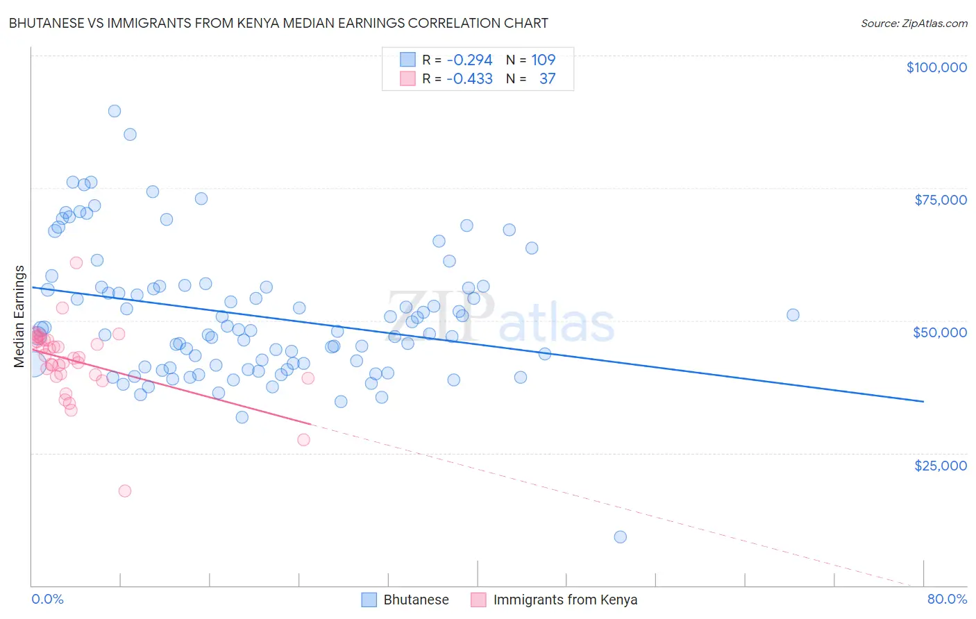 Bhutanese vs Immigrants from Kenya Median Earnings