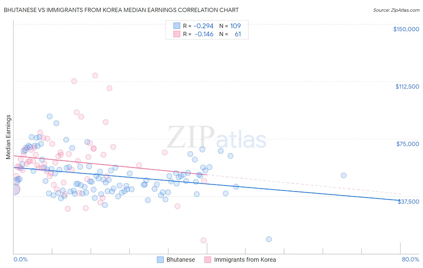 Bhutanese vs Immigrants from Korea Median Earnings