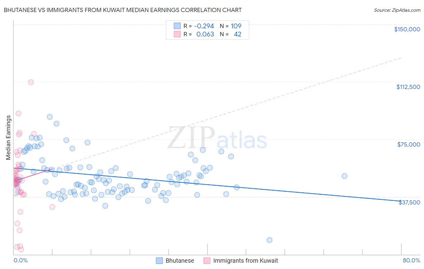Bhutanese vs Immigrants from Kuwait Median Earnings
