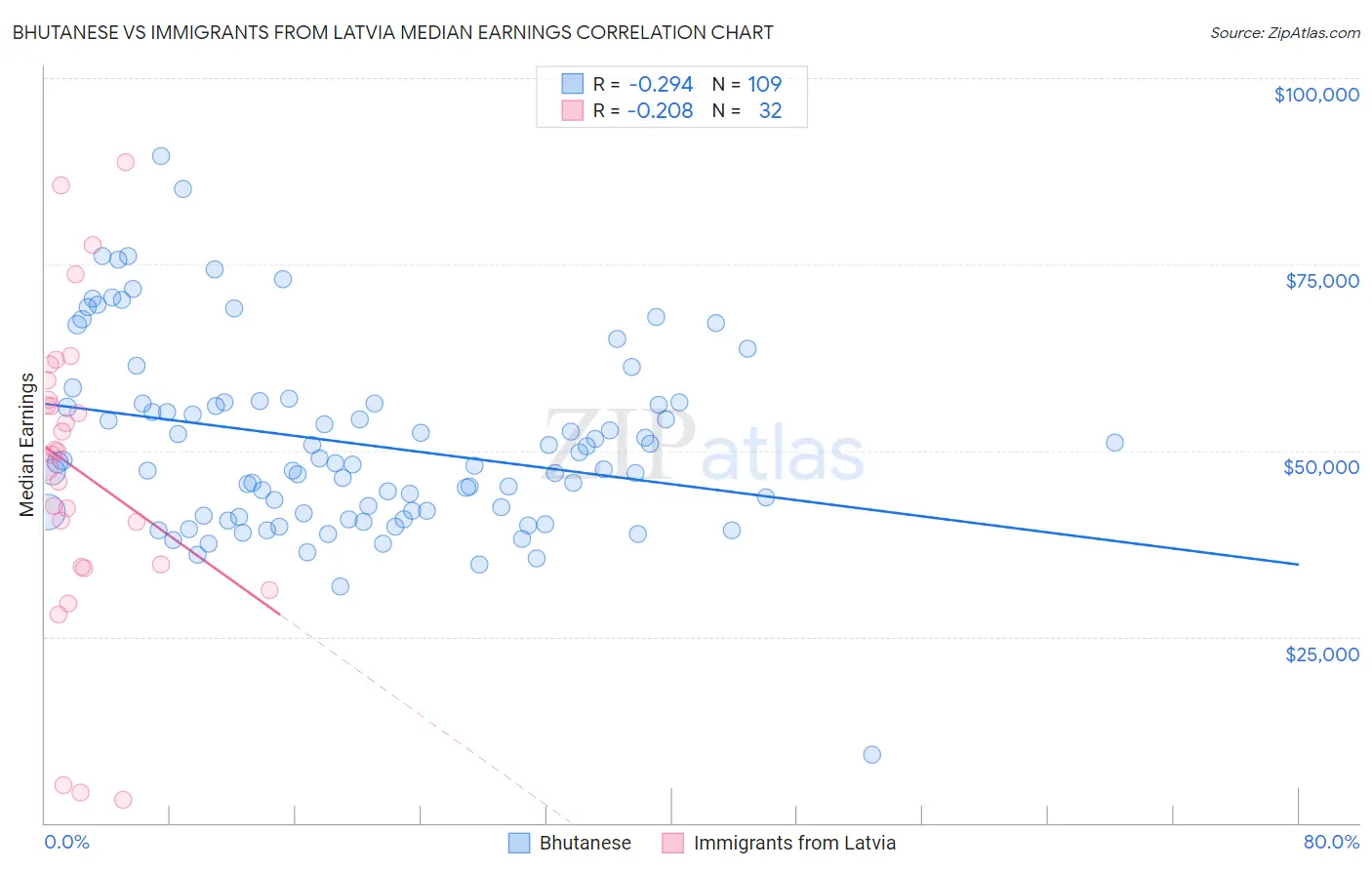 Bhutanese vs Immigrants from Latvia Median Earnings
