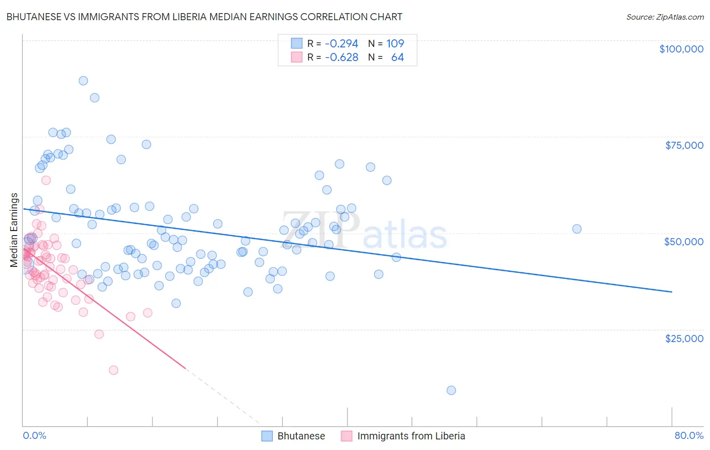 Bhutanese vs Immigrants from Liberia Median Earnings