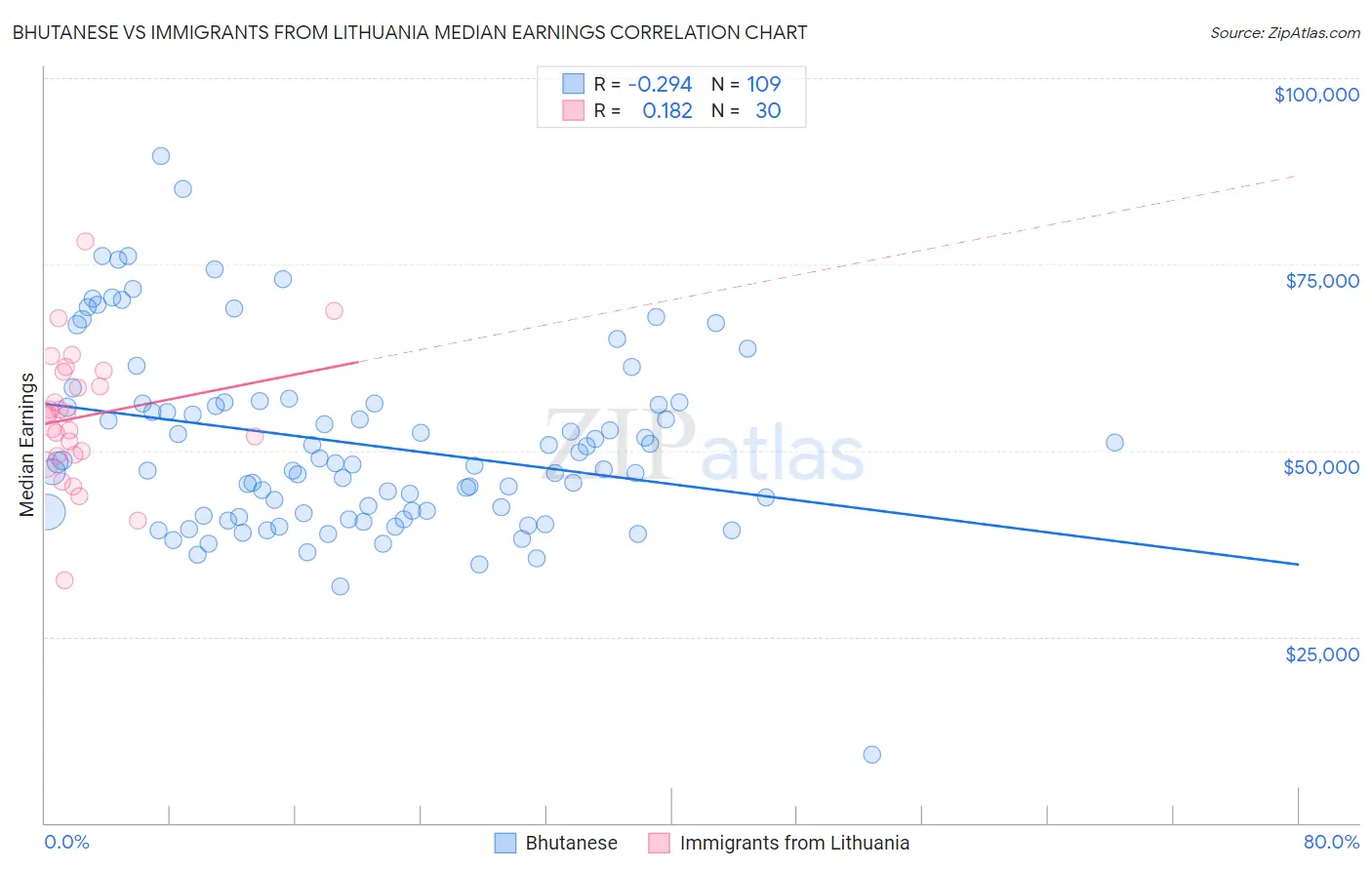 Bhutanese vs Immigrants from Lithuania Median Earnings