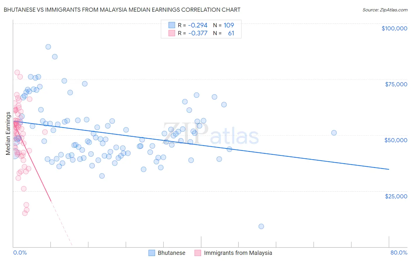 Bhutanese vs Immigrants from Malaysia Median Earnings
