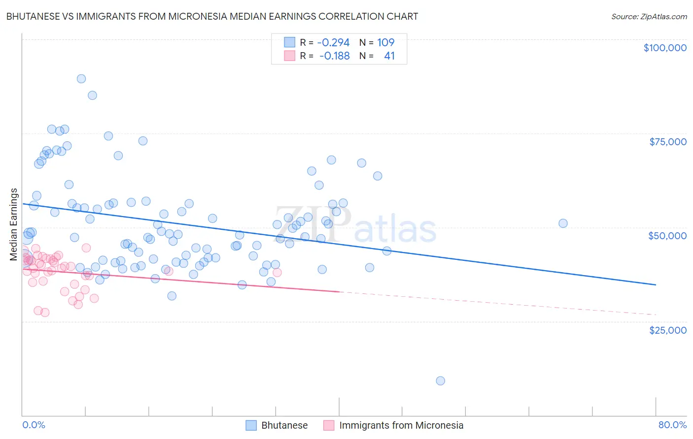 Bhutanese vs Immigrants from Micronesia Median Earnings