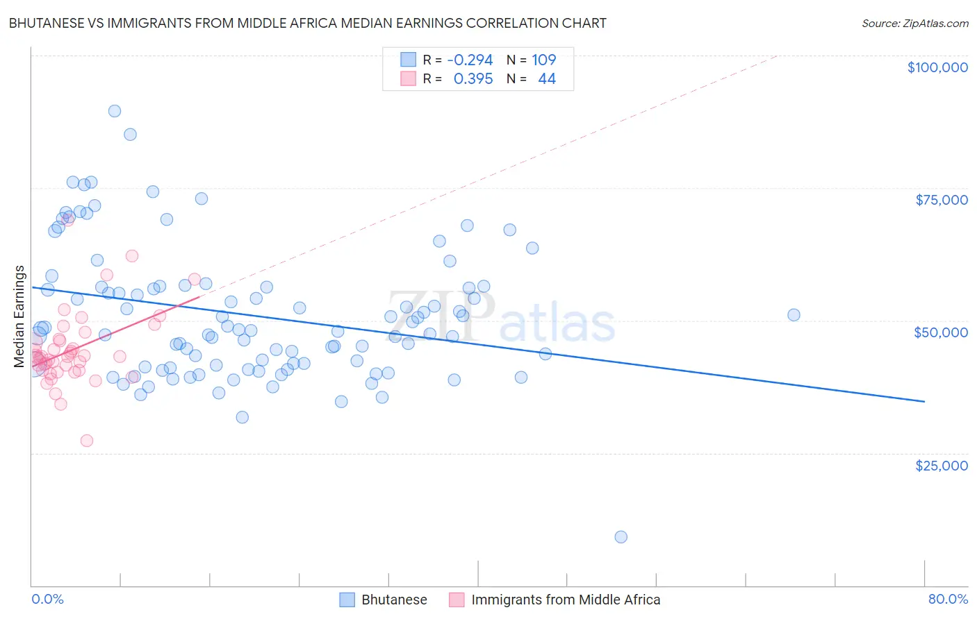 Bhutanese vs Immigrants from Middle Africa Median Earnings