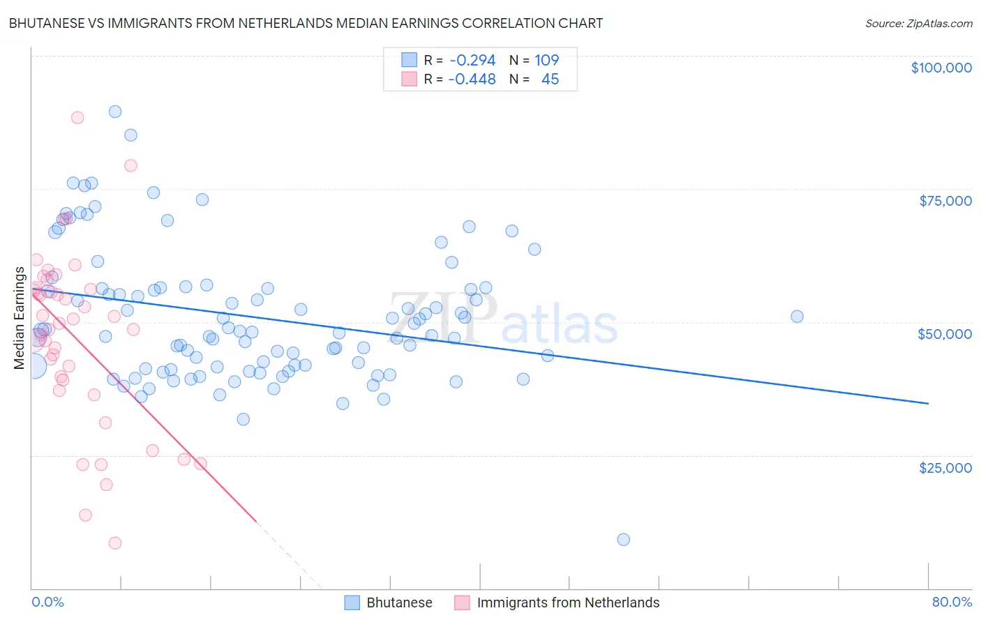 Bhutanese vs Immigrants from Netherlands Median Earnings
