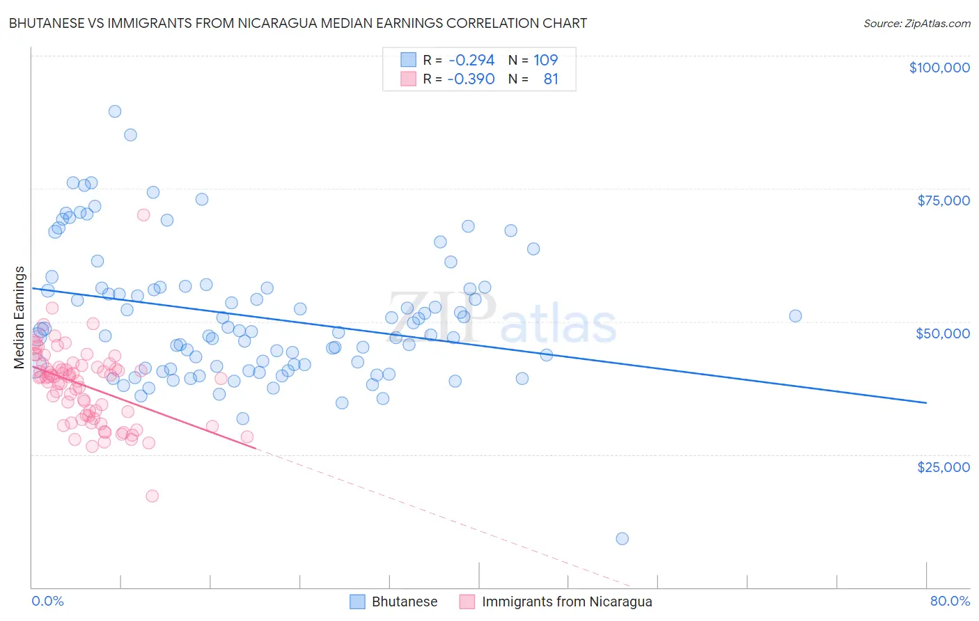 Bhutanese vs Immigrants from Nicaragua Median Earnings
