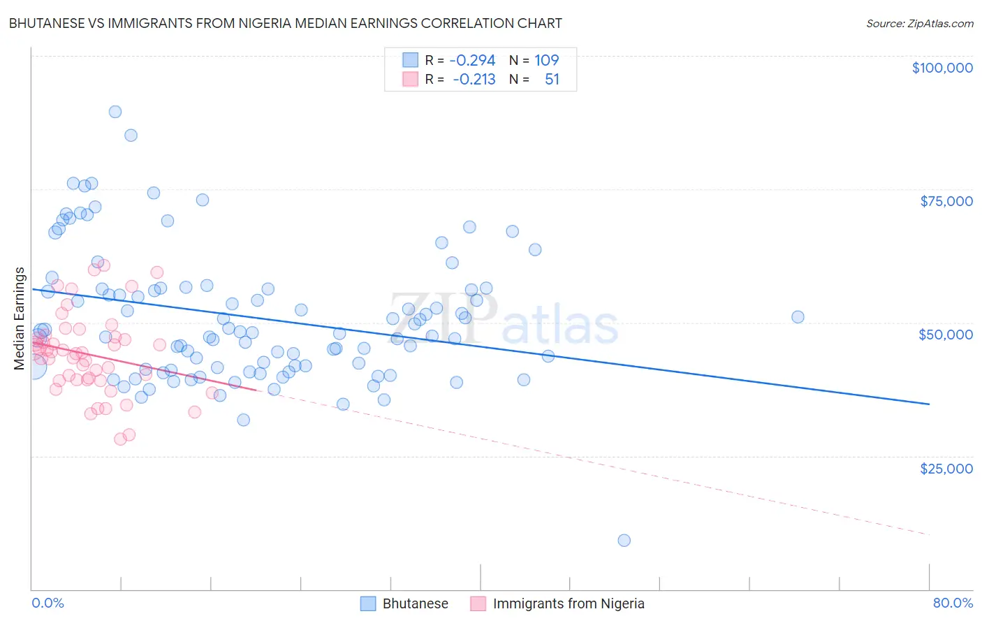 Bhutanese vs Immigrants from Nigeria Median Earnings