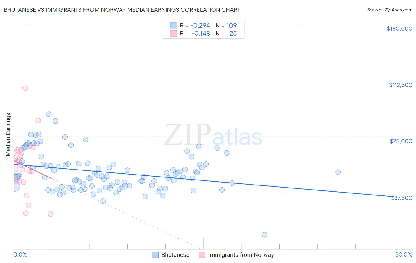 Bhutanese vs Immigrants from Norway Median Earnings