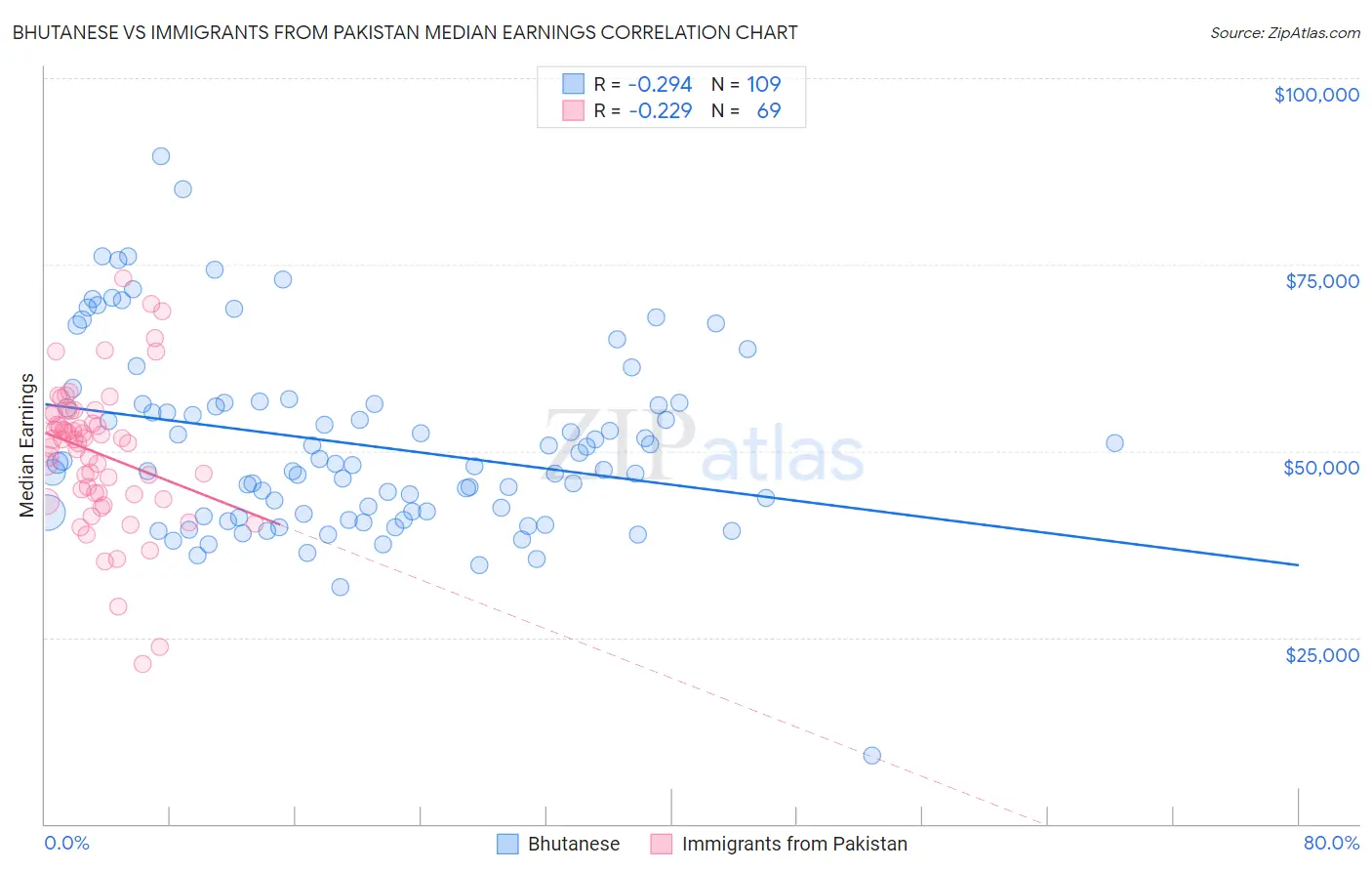 Bhutanese vs Immigrants from Pakistan Median Earnings