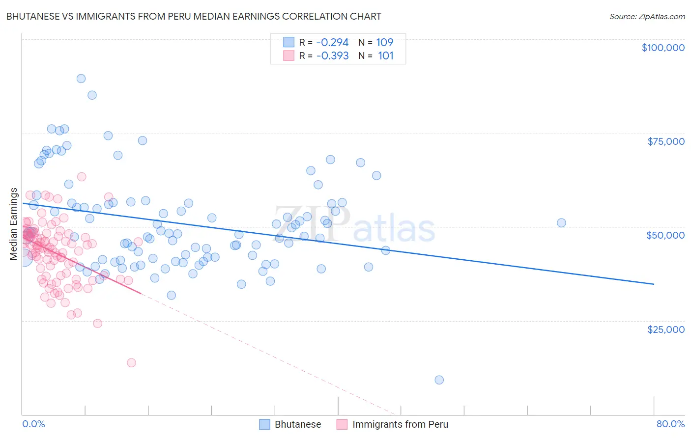 Bhutanese vs Immigrants from Peru Median Earnings