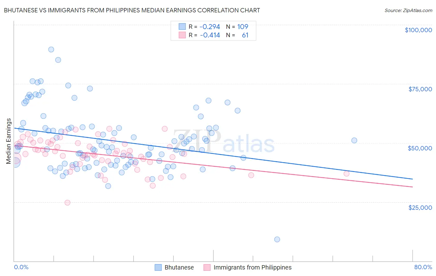 Bhutanese vs Immigrants from Philippines Median Earnings