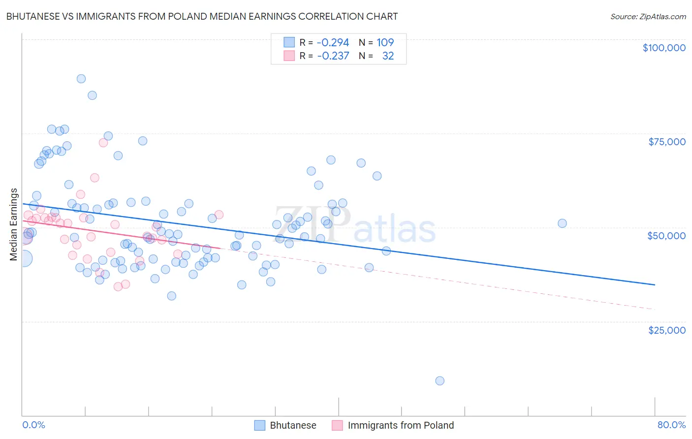 Bhutanese vs Immigrants from Poland Median Earnings