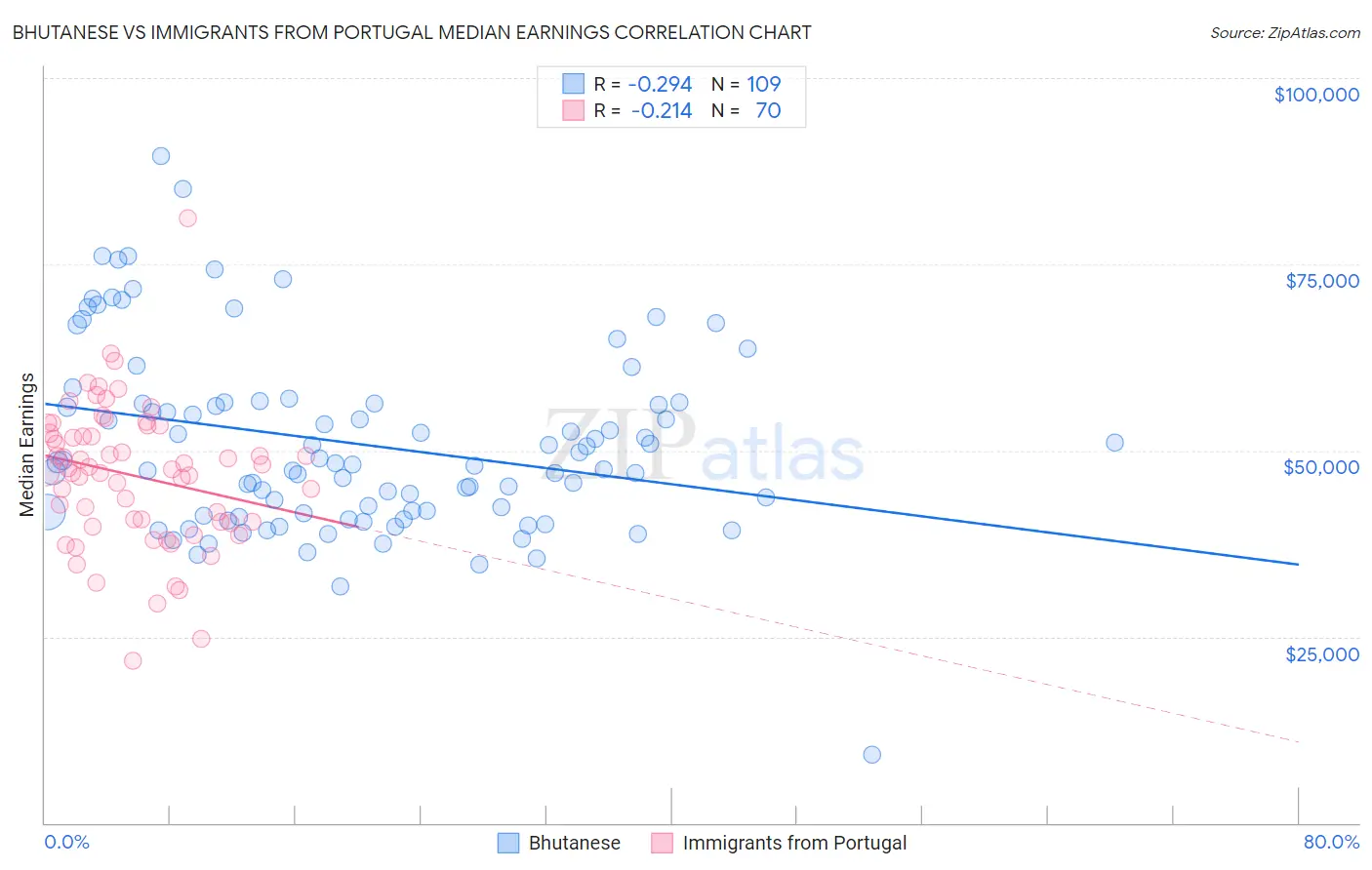 Bhutanese vs Immigrants from Portugal Median Earnings