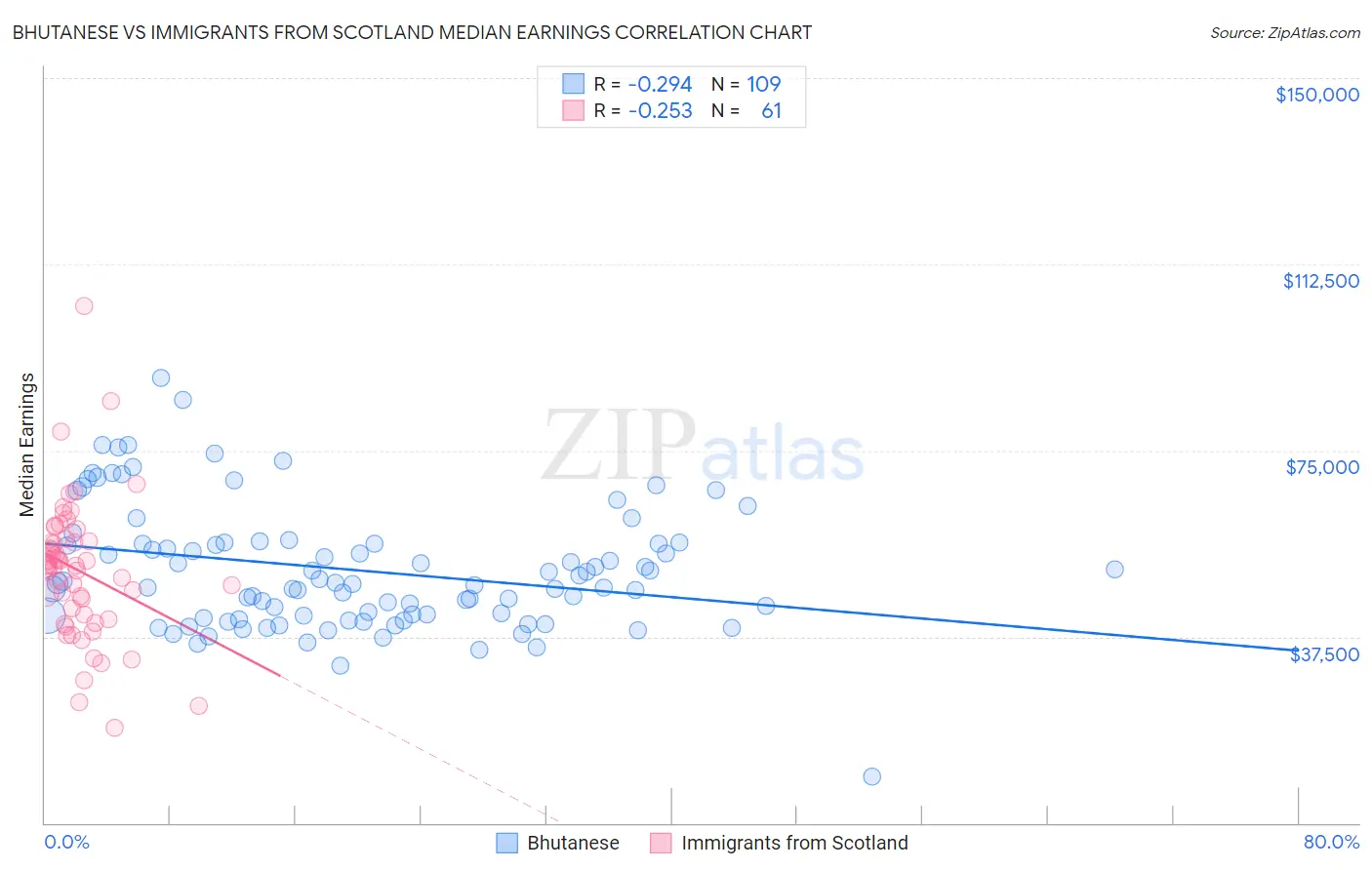 Bhutanese vs Immigrants from Scotland Median Earnings