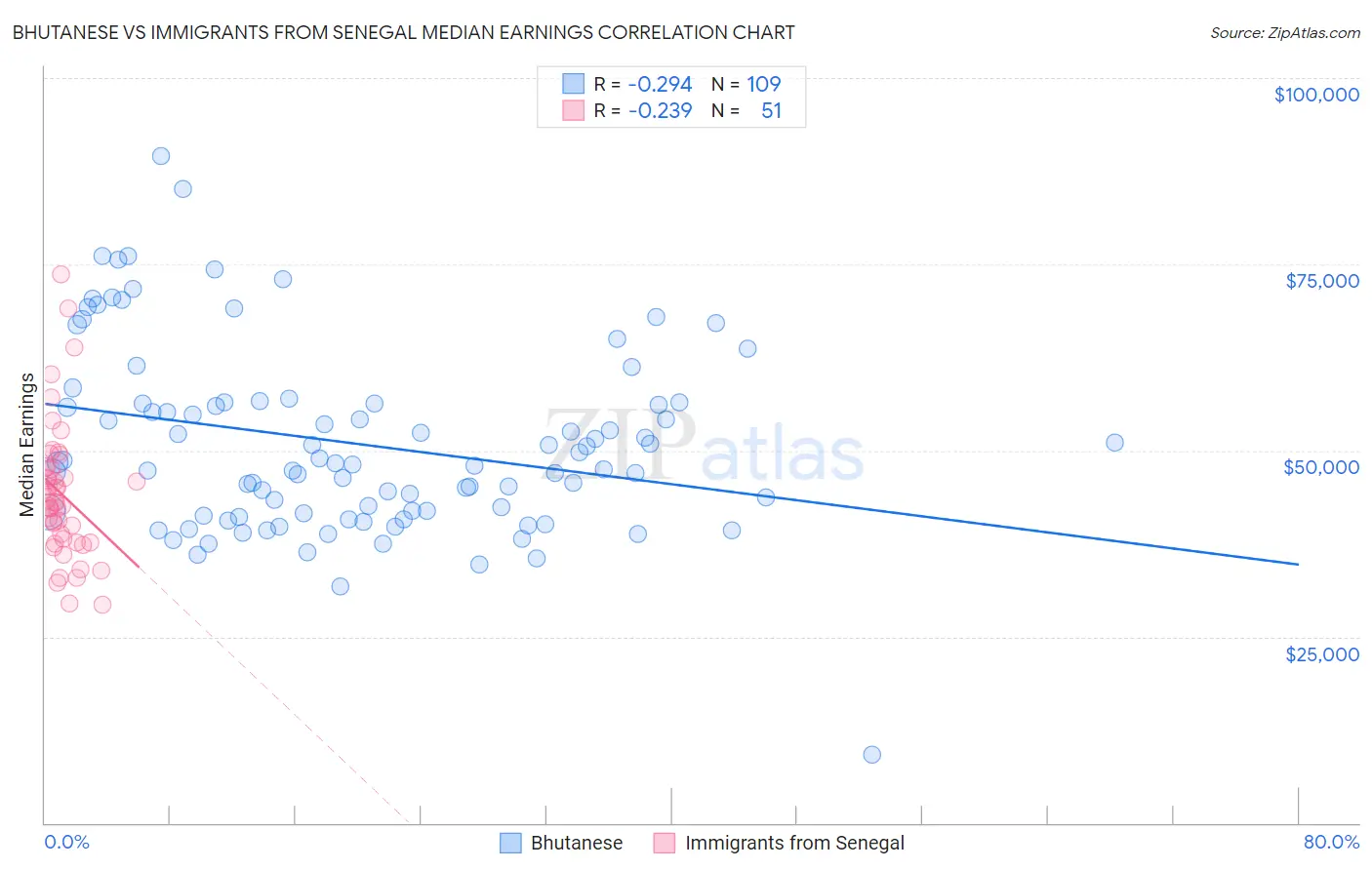 Bhutanese vs Immigrants from Senegal Median Earnings